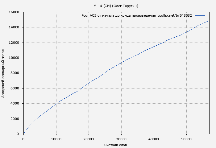Рост АСЗ книги № 548582: М - 4 (СИ) (Олег Таругин)