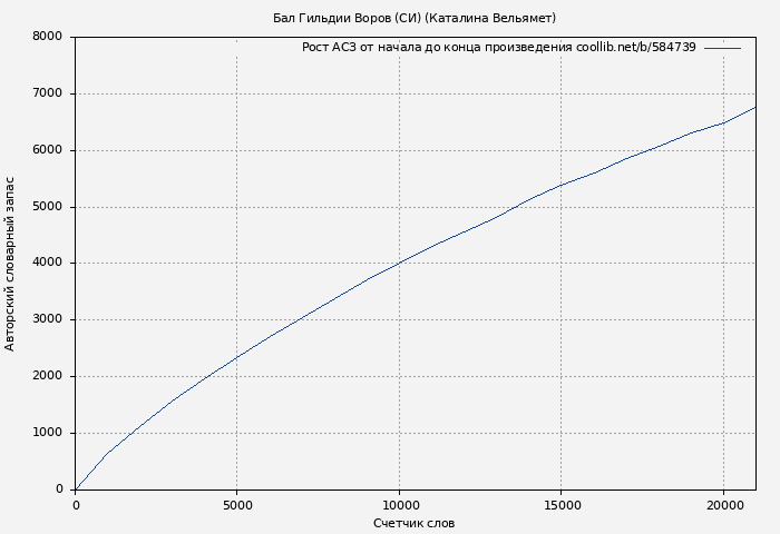 Рост АСЗ книги № 584739: Бал Гильдии Воров (СИ) (Каталина Вельямет)