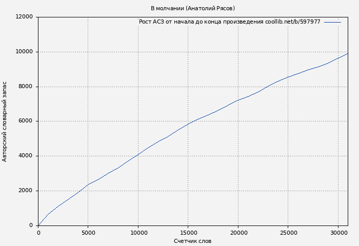 Рост АСЗ книги № 597977: В молчании (Анатолий Рясов)