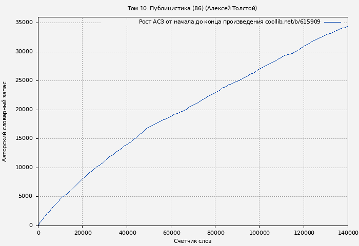 Рост АСЗ книги № 615909: Том 10. Публицистика (86) (Алексей Толстой)