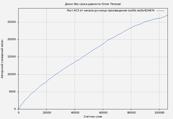 Рост АСЗ книги № 624874: Донос без срока давности (Олег Петров)