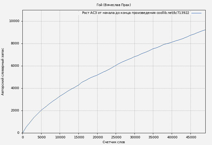 Рост АСЗ книги № 713922: Гой (Вячеслав Прах)