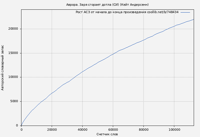 Рост АСЗ книги № 748434: Аврора. Заря сгорает дотла (СИ) (Кейт Андерсенн)