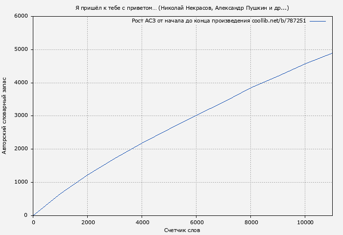 Рост АСЗ книги № 787251: Я пришёл к тебе с приветом… (Николай Некрасов)