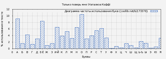Диаграма использования букв книги № 173378: Только поверь мне (Натализа Кофф)