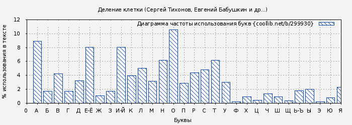 Диаграма использования букв книги № 299930: Деление клетки (Евгений Бабушкин)