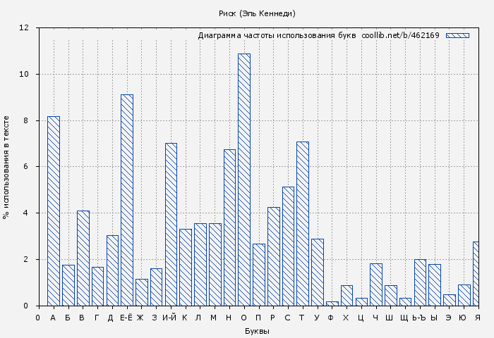 Диаграма использования букв книги № 462169: Риск (Эль Кеннеди)