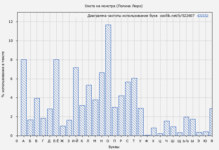 Диаграма использования букв книги № 522607: Охота на монстра (Полина Люро)