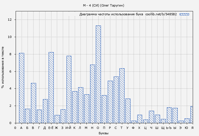 Диаграма использования букв книги № 548582: М - 4 (СИ) (Олег Таругин)