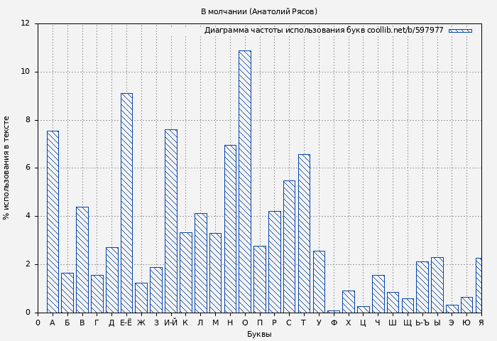 Диаграма использования букв книги № 597977: В молчании (Анатолий Рясов)