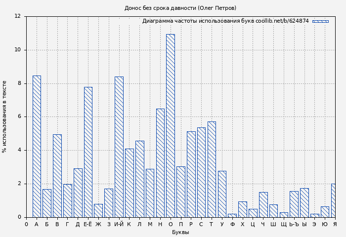 Диаграма использования букв книги № 624874: Донос без срока давности (Олег Петров)