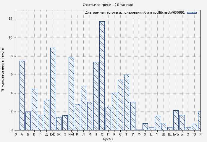 Диаграма использования букв книги № 630891: Счастье во грехе… ( Джангар)
