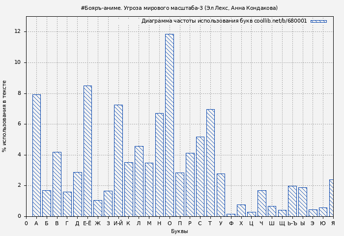 Диаграма использования букв книги № 680001: #Бояръ-аниме. Угроза мирового масштаба-3 (Эл Лекс)