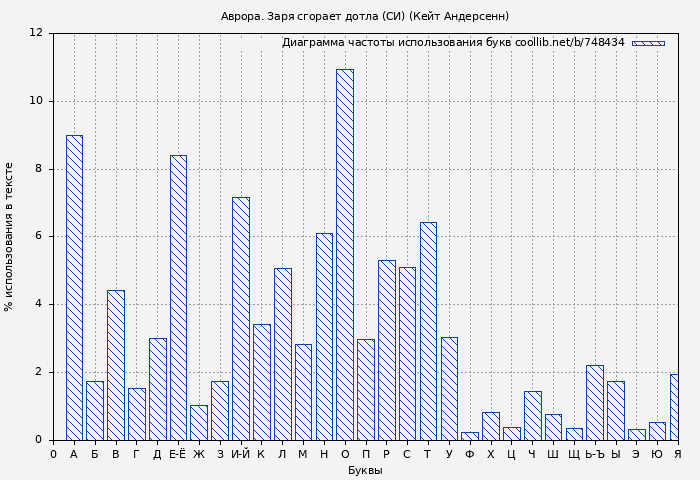 Диаграма использования букв книги № 748434: Аврора. Заря сгорает дотла (СИ) (Кейт Андерсенн)