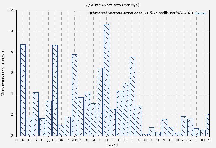 Диаграма использования букв книги № 782970: Дом, где живет лето (Мег Мур)
