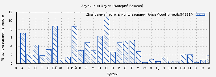 Диаграма использования букв книги № 94631: Элули, сын Элули (Валерий Брюсов)