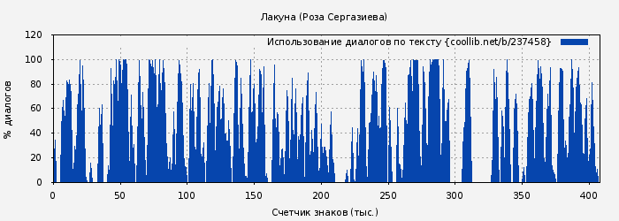 Использование диалогов по тексту книги № 237458: Лакуна (Роза Сергазиева)