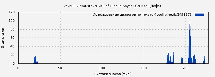 Использование диалогов по тексту книги № 249187: Жизнь и приключения Робинзона Крузо (Даниэль Дефо)