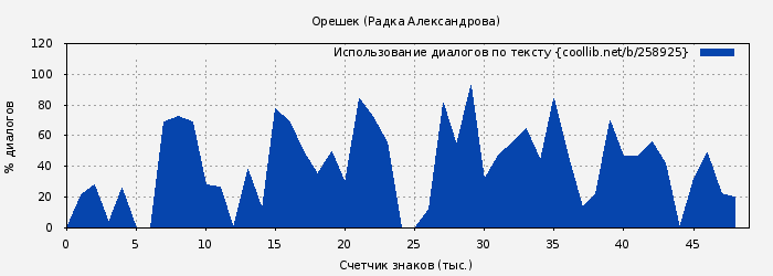 Использование диалогов по тексту книги № 258925: Орешек (Радка Александрова)