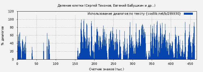 Использование диалогов по тексту книги № 299930: Деление клетки (Евгений Бабушкин)