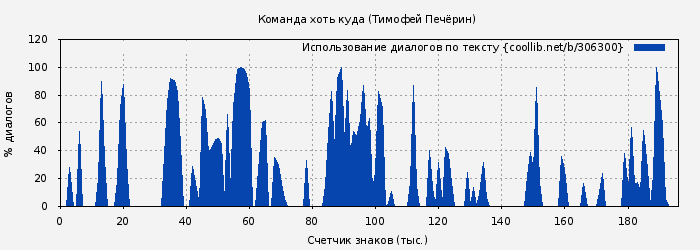 Использование диалогов по тексту книги № 306300: Команда хоть куда (Тимофей Печёрин)