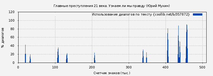 Использование диалогов по тексту книги № 357872: Главные преступления 21 века. Узнаем ли мы правду (Юрий Мухин)