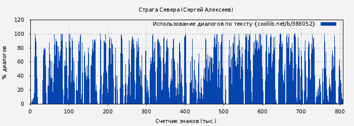 Использование диалогов по тексту книги № 388052: Страга Севера (Сергей Алексеев)
