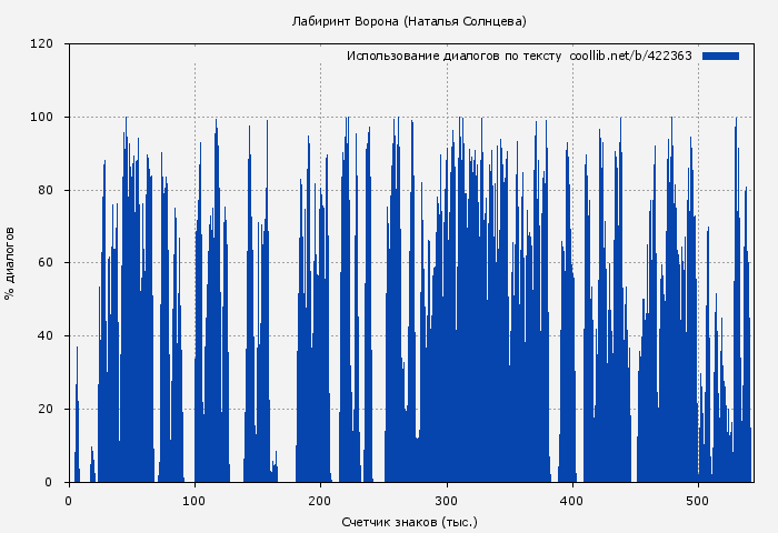 Использование диалогов по тексту книги № 422363: Лабиринт Ворона (Наталья Солнцева)
