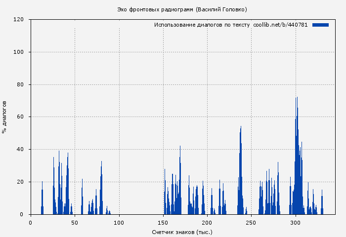 Использование диалогов по тексту книги № 440781: Эхо фронтовых радиограмм (Василий Головко)
