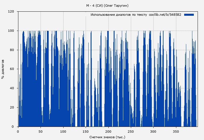 Использование диалогов по тексту книги № 548582: М - 4 (СИ) (Олег Таругин)