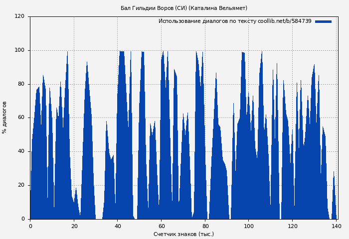 Использование диалогов по тексту книги № 584739: Бал Гильдии Воров (СИ) (Каталина Вельямет)
