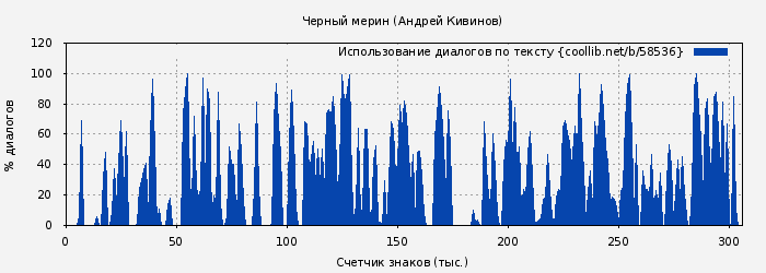 Использование диалогов по тексту книги № 58536: Черный мерин (Андрей Кивинов)