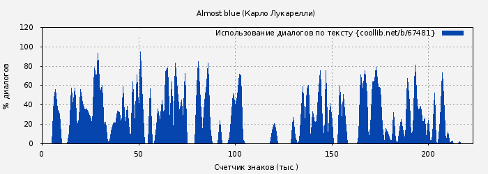 Использование диалогов по тексту книги № 67481: Almost blue (Карло Лукарелли)