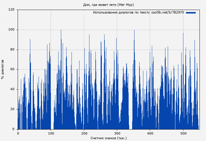Использование диалогов по тексту книги № 782970: Дом, где живет лето (Мег Мур)