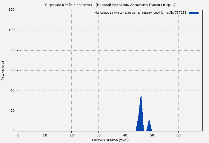 Использование диалогов по тексту книги № 787251: Я пришёл к тебе с приветом… (Николай Некрасов)