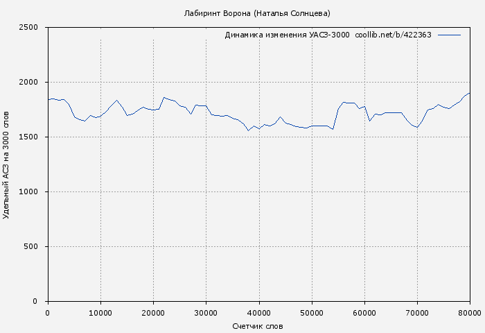 Удельный АСЗ-3000 книги № 422363: Лабиринт Ворона (Наталья Солнцева)