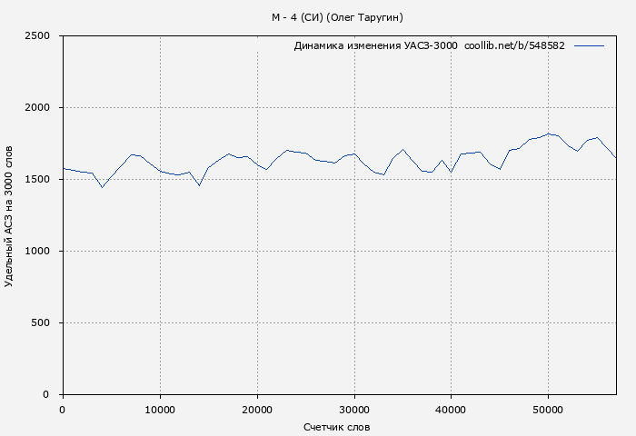 Удельный АСЗ-3000 книги № 548582: М - 4 (СИ) (Олег Таругин)