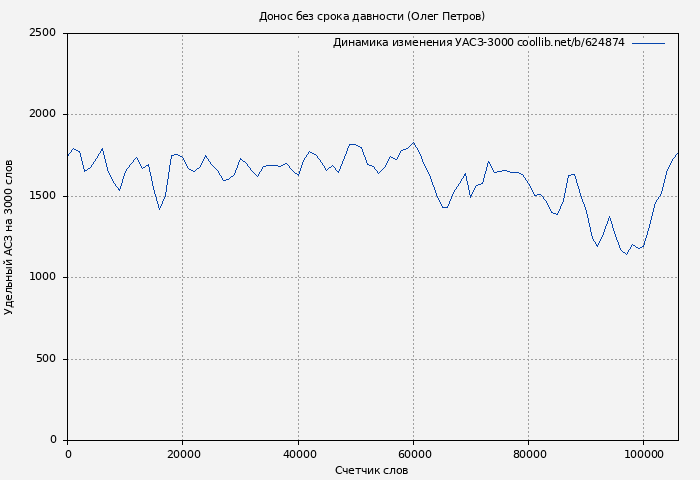 Удельный АСЗ-3000 книги № 624874: Донос без срока давности (Олег Петров)