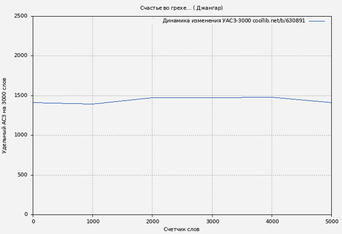 Удельный АСЗ-3000 книги № 630891: Счастье во грехе… ( Джангар)
