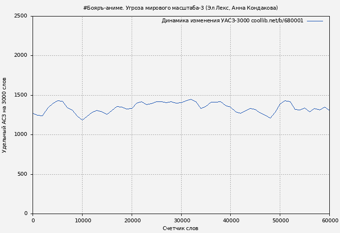 Удельный АСЗ-3000 книги № 680001: #Бояръ-аниме. Угроза мирового масштаба-3 (Эл Лекс)