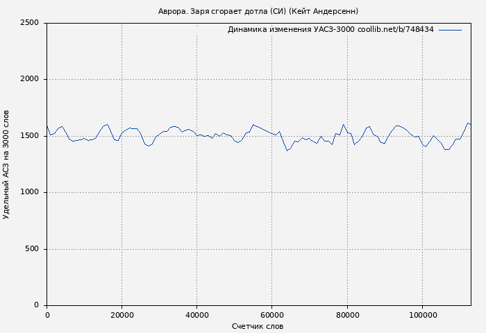 Удельный АСЗ-3000 книги № 748434: Аврора. Заря сгорает дотла (СИ) (Кейт Андерсенн)