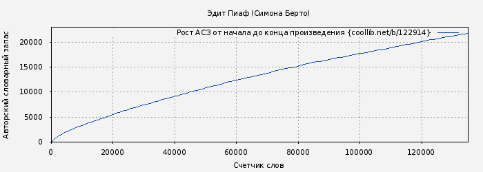 Рост АСЗ книги № 122914: Эдит Пиаф (Симона Берто)