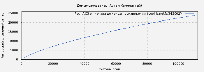 Рост АСЗ книги № 342002: Демон-самозванец (Артем Каменистый)