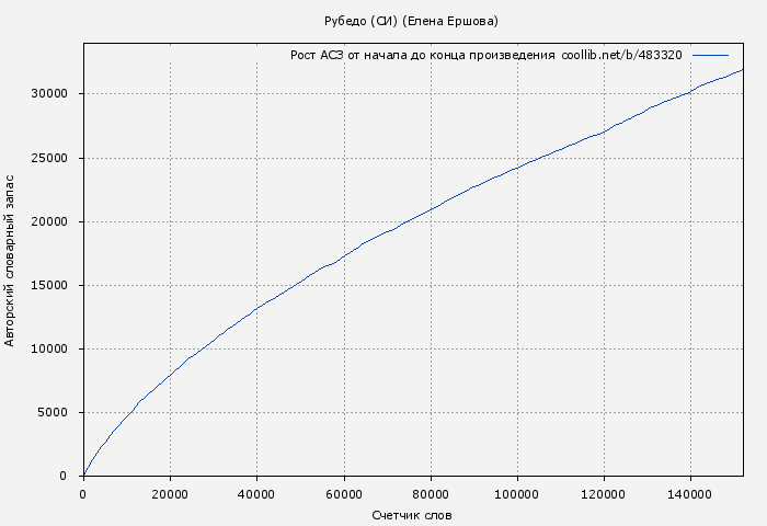 Рост АСЗ книги № 483320: Рубедо (СИ) (Елена Ершова)