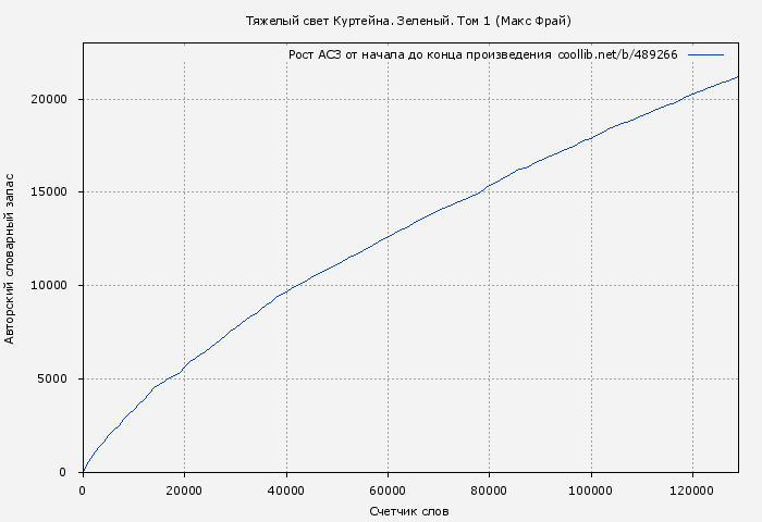 Рост АСЗ книги № 489266: Зеленый. Том 1 (Макс Фрай)