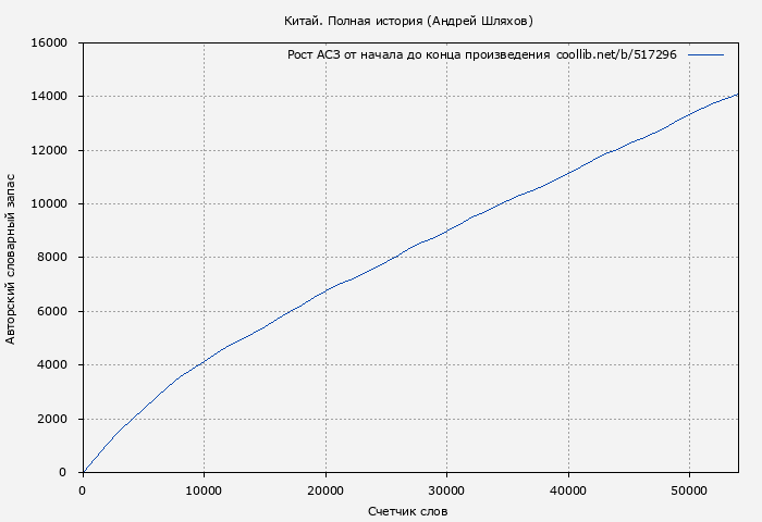 Рост АСЗ книги № 517296: Китай. Полная история (Лю Джан)