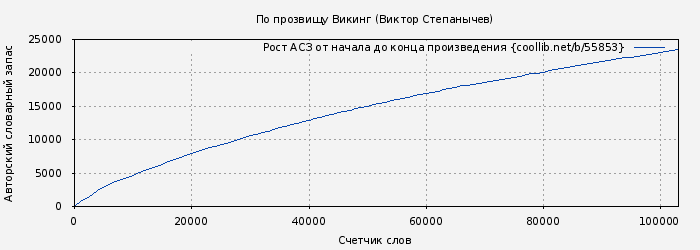 Рост АСЗ книги № 55853: По прозвищу Викинг (Виктор Степанычев)