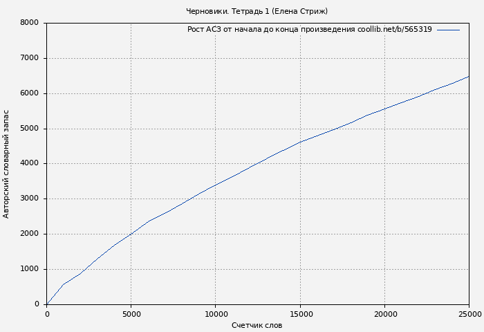 Рост АСЗ книги № 565319: Черновики. Тетрадь 1 (Елена Стриж)