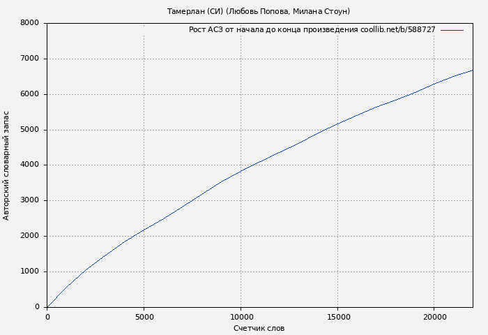 Рост АСЗ книги № 588727: Тамерлан (СИ) (Любовь Попова)