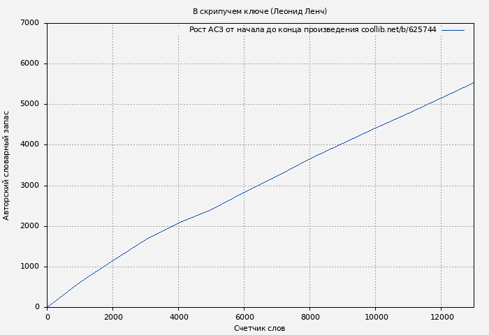 Рост АСЗ книги № 625744: В скрипучем ключе (Леонид Ленч)